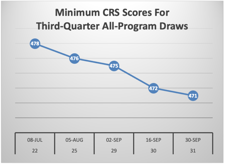 Minimum CRS Score