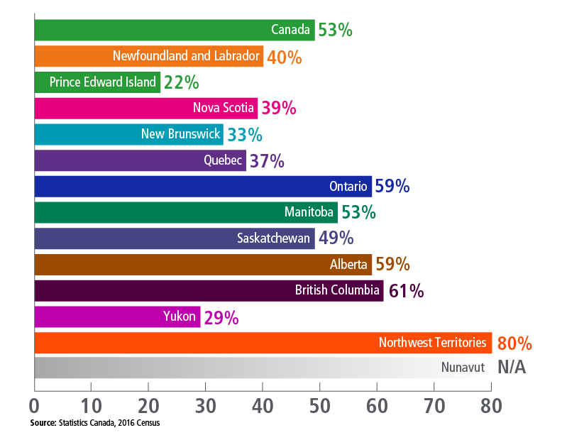 Percentage of business owners in the food and beverage sector who are immigrants