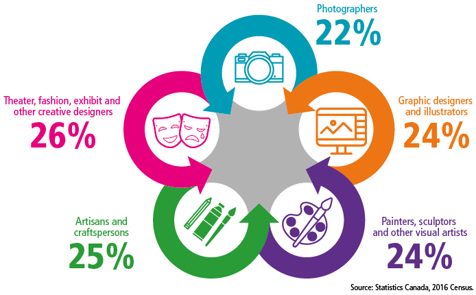 Percentage of immigrants in creative occupations