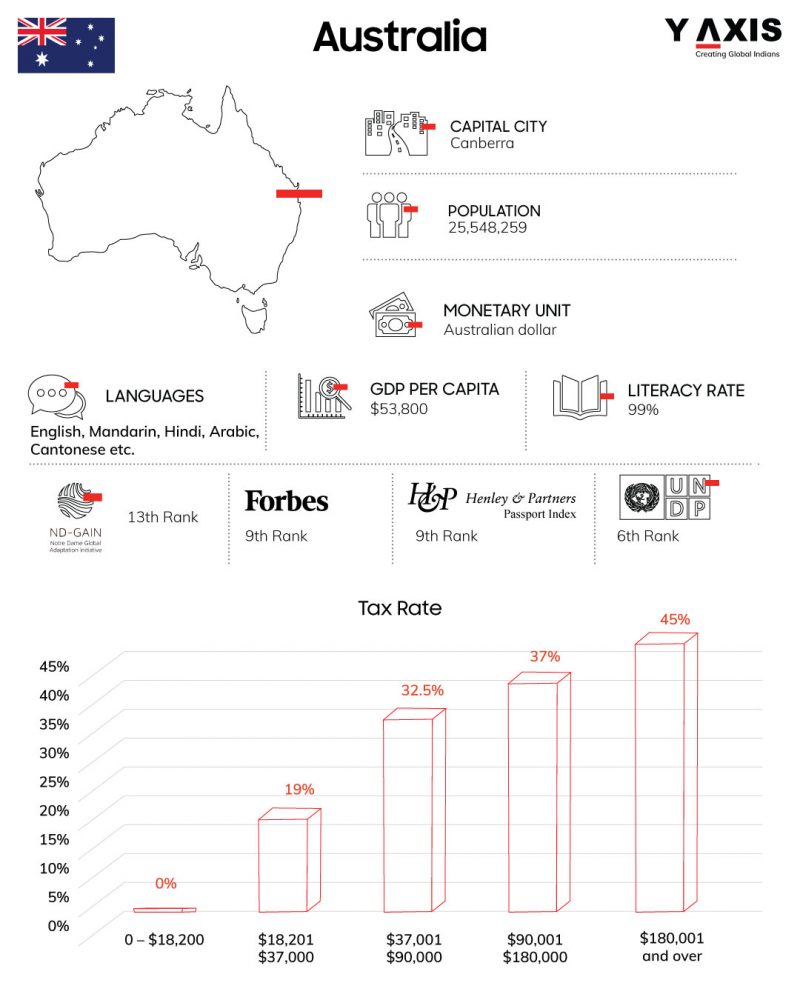 Migrate to Australia