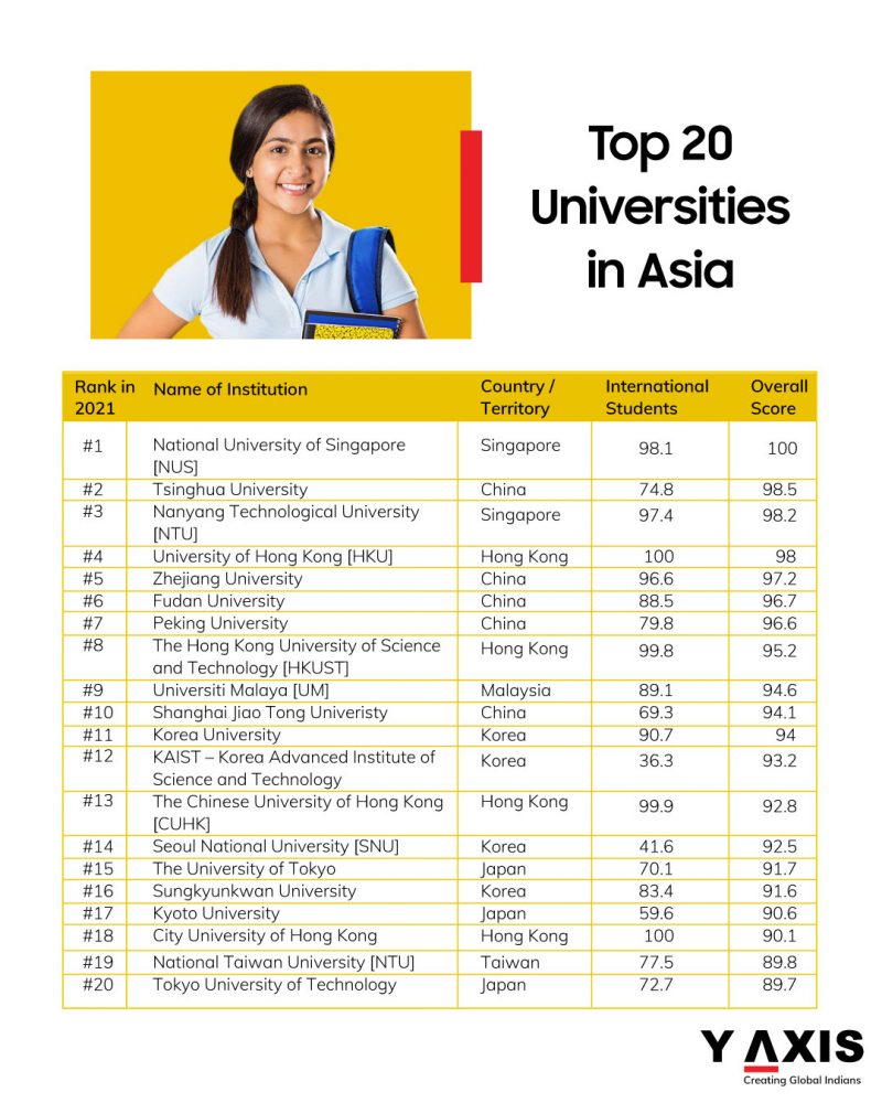 Asian Top 20 Universities