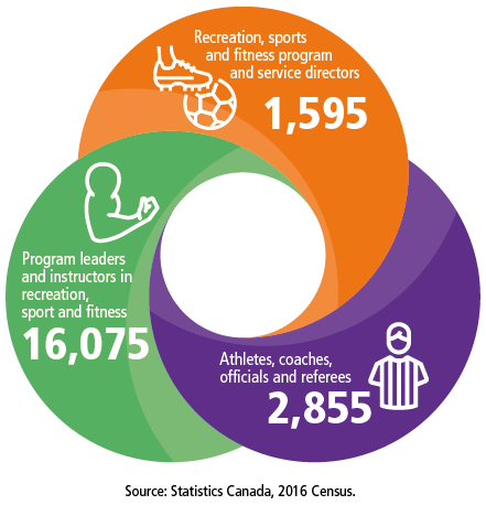 Number of immigrants in sports-related occupations