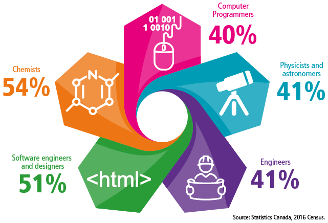 Percentage of immigrants in STEM occupations