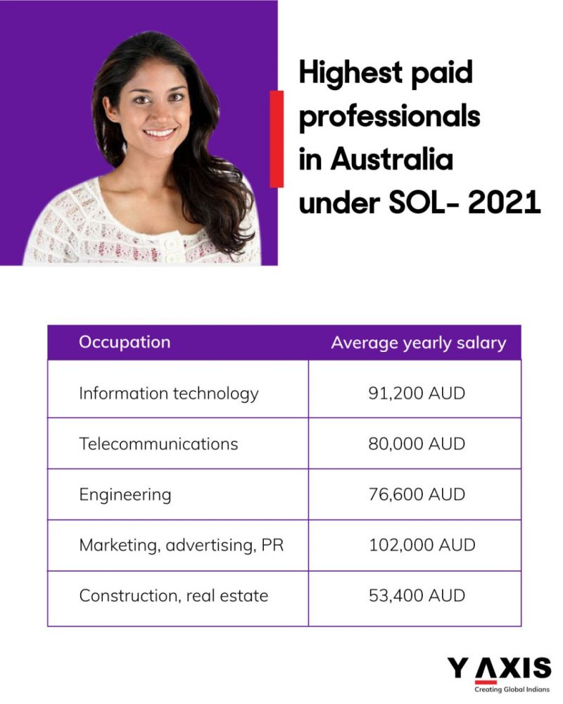 Highest paid professionals in Australia as per the SOL