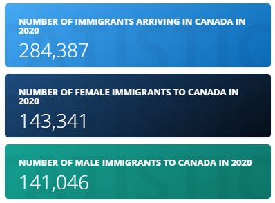 Canada admitted 57,365 immigrants through the Express Entry