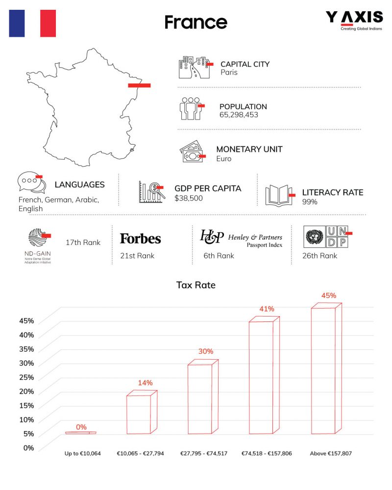 Work in France