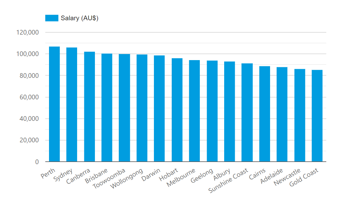  Average salary by city