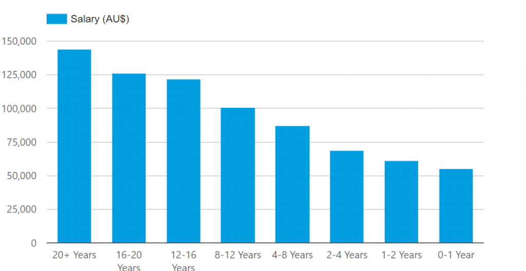 what-is-the-average-salary-in-australia-for-2021