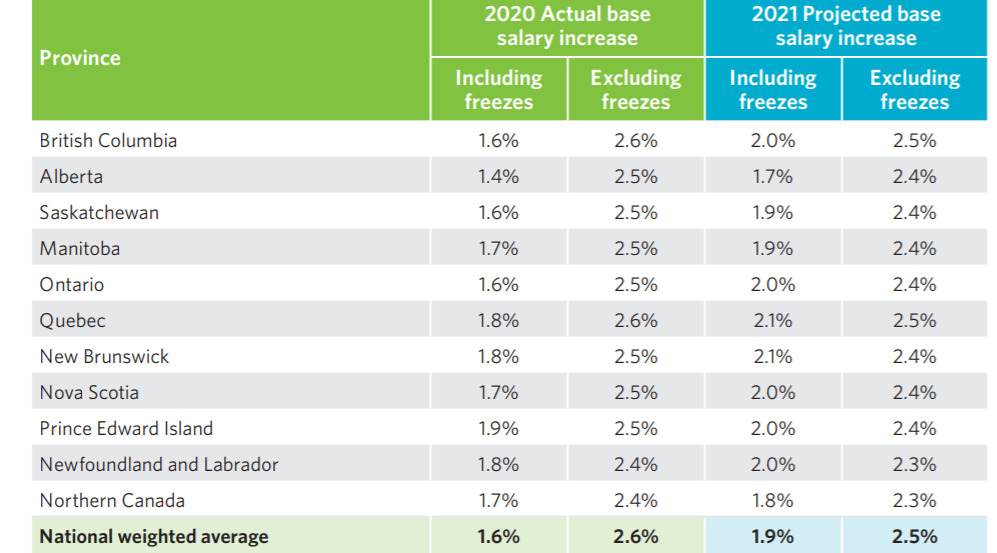 Base salary projection by province