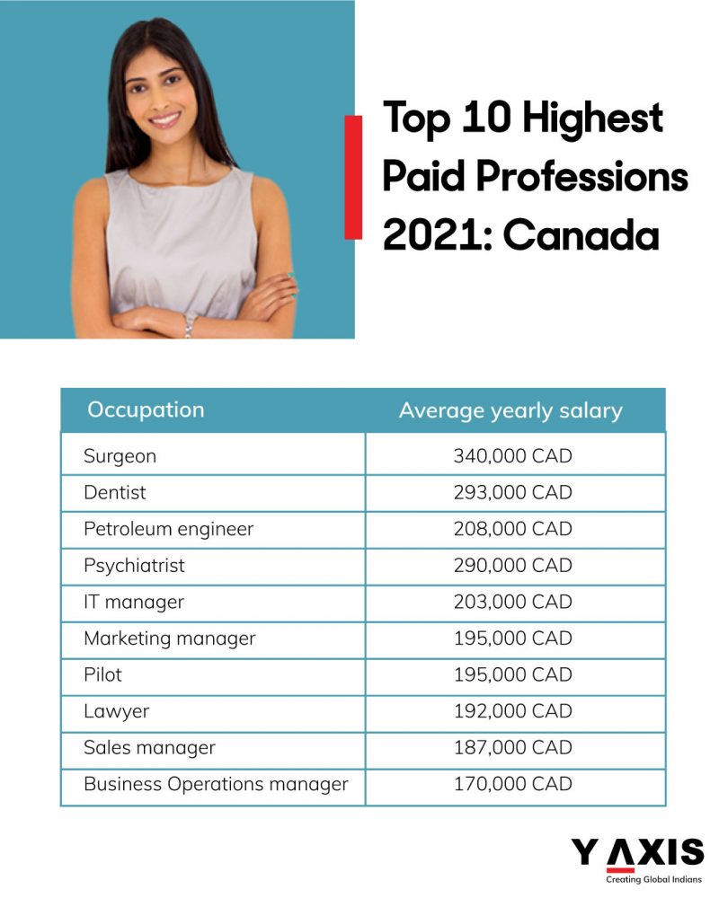 Top 10 Highest Paid Professions Canada