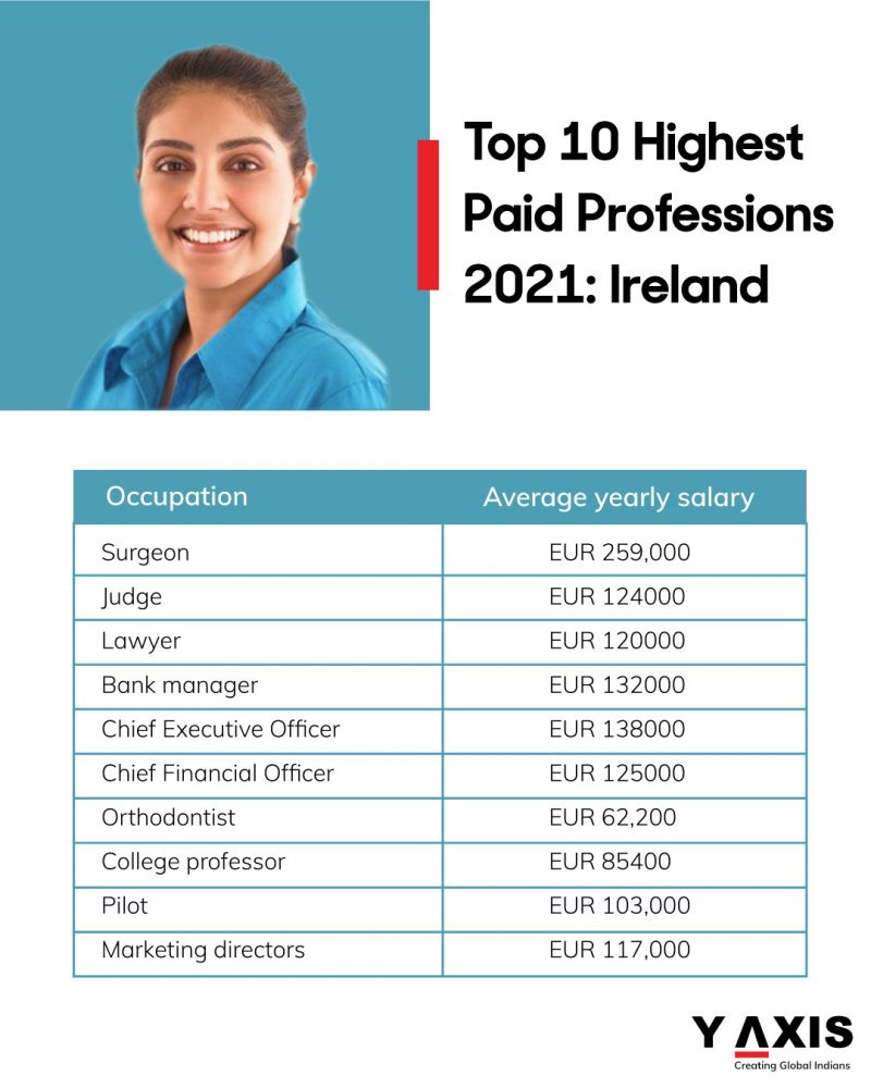 Top 10 Highest Paid Professions Ireland