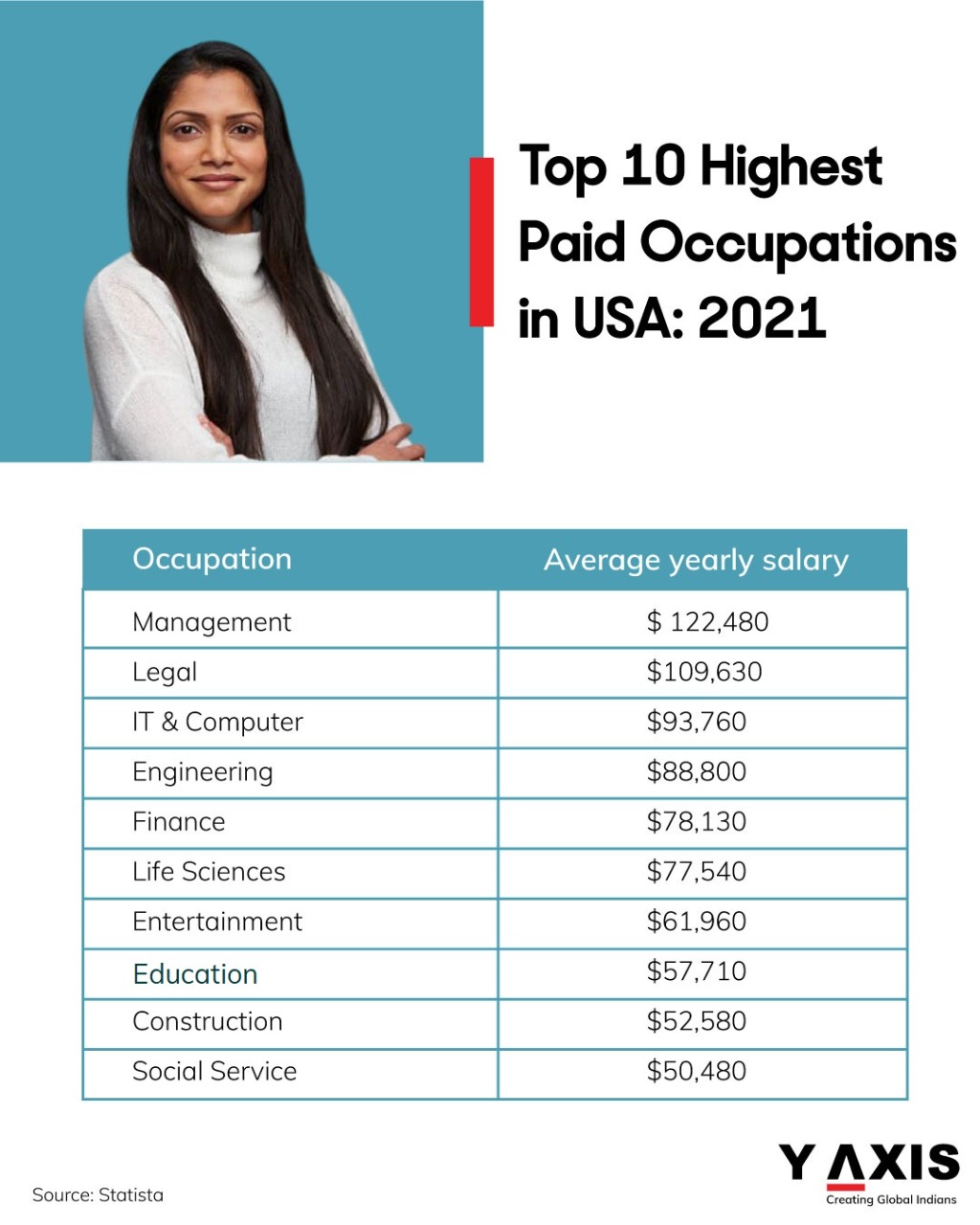 Top 10 Highest Paid Professions 2021 - USA