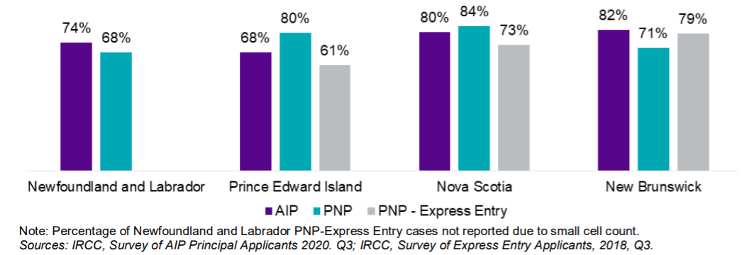 Percentage of applicants