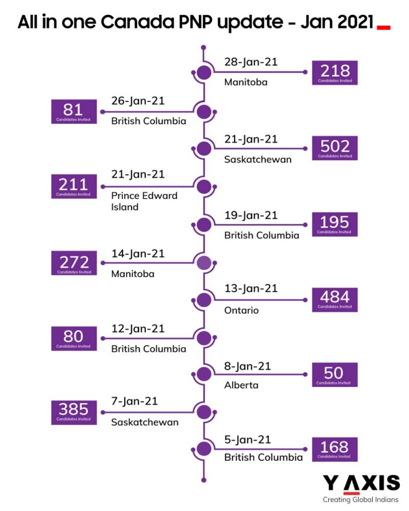 Canada immigration update: All draws in January 2021