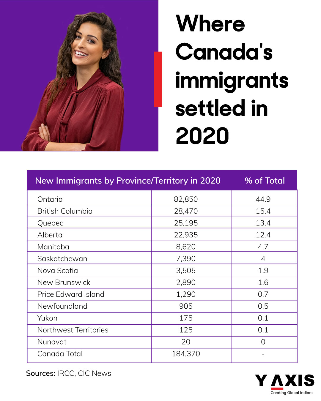 Where-Canada's-immigrants-settled-in-2020