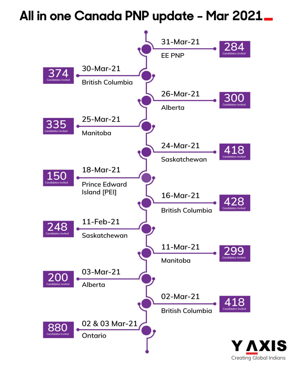 Canada immigration update All draws in March 2021