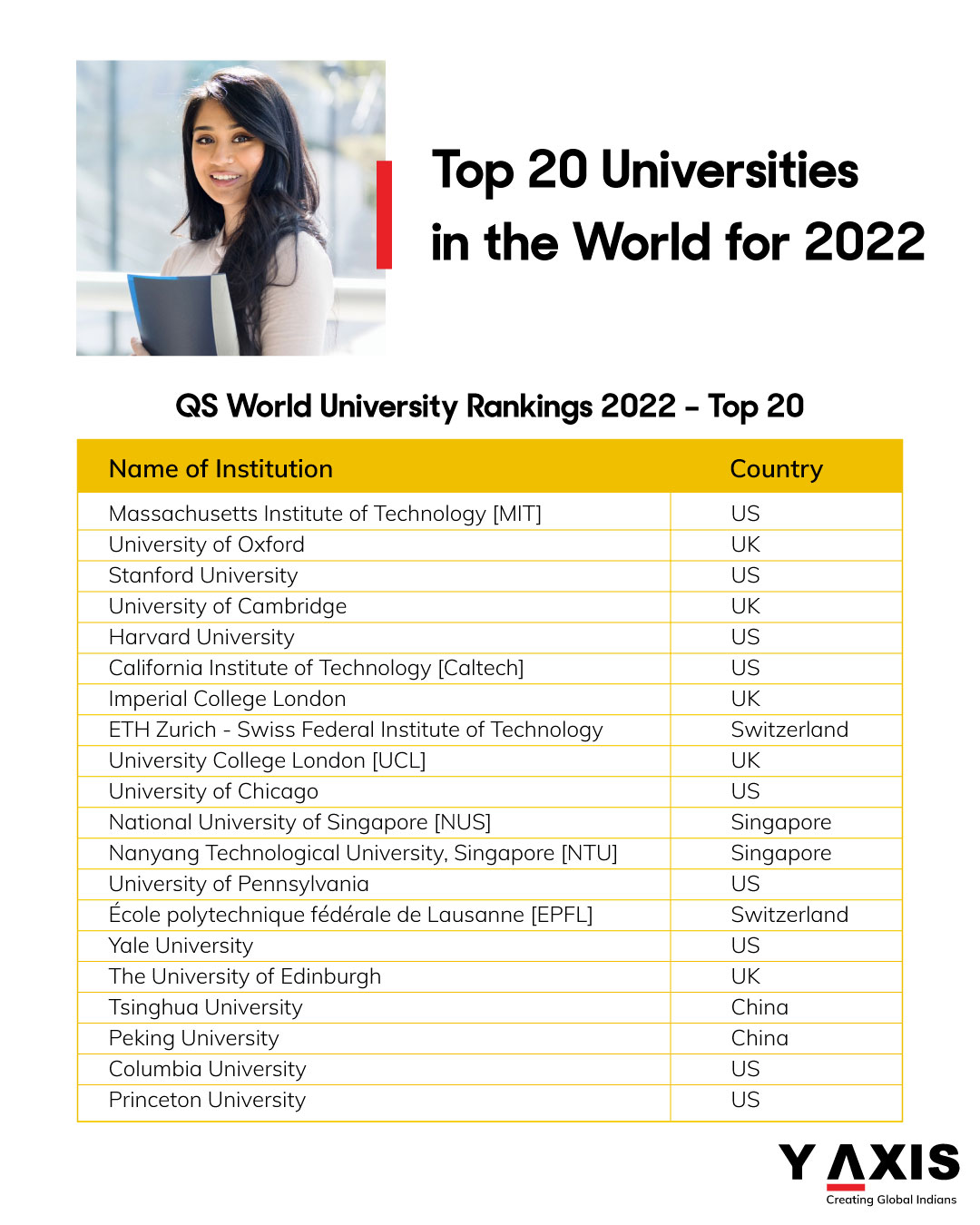 Top 20 Universities in the World for 2022