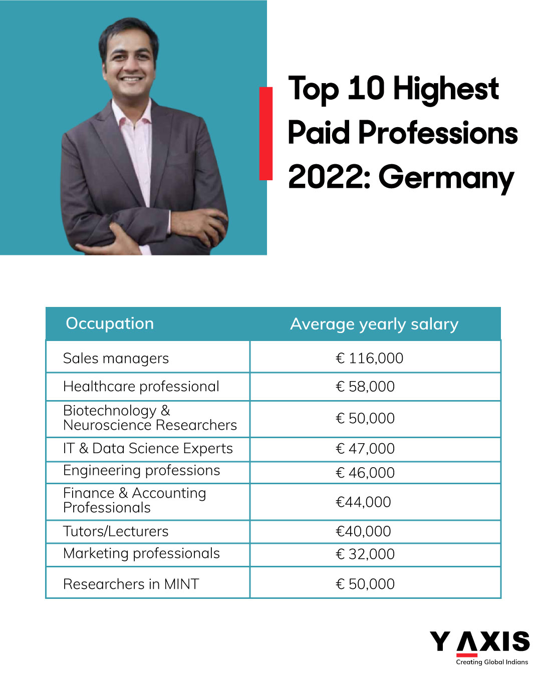 Top 10 Highest Paid Occupations for 2022