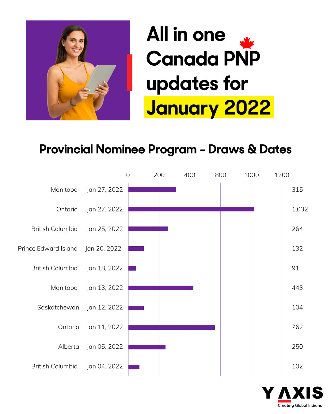 All in one Canada PNP jan 2022