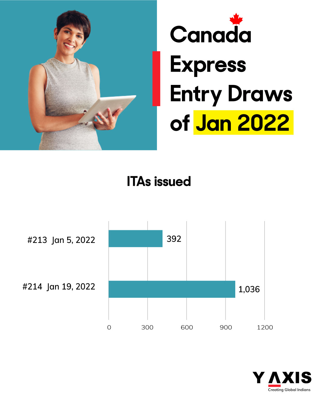 Express Entry Draws of jan 2022