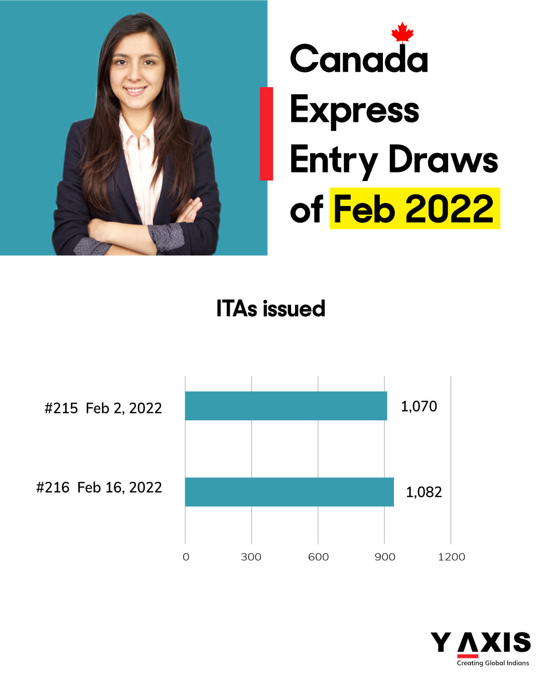 Express Entry Draws of Feb 2022