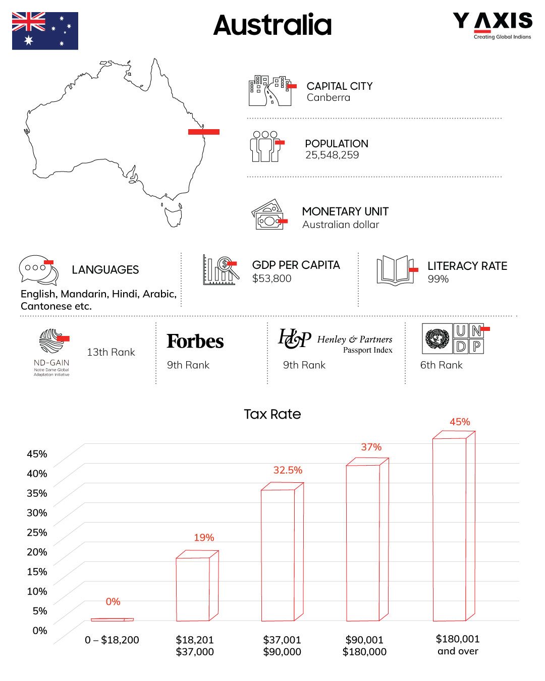 Australia- Attractive destination for immigration