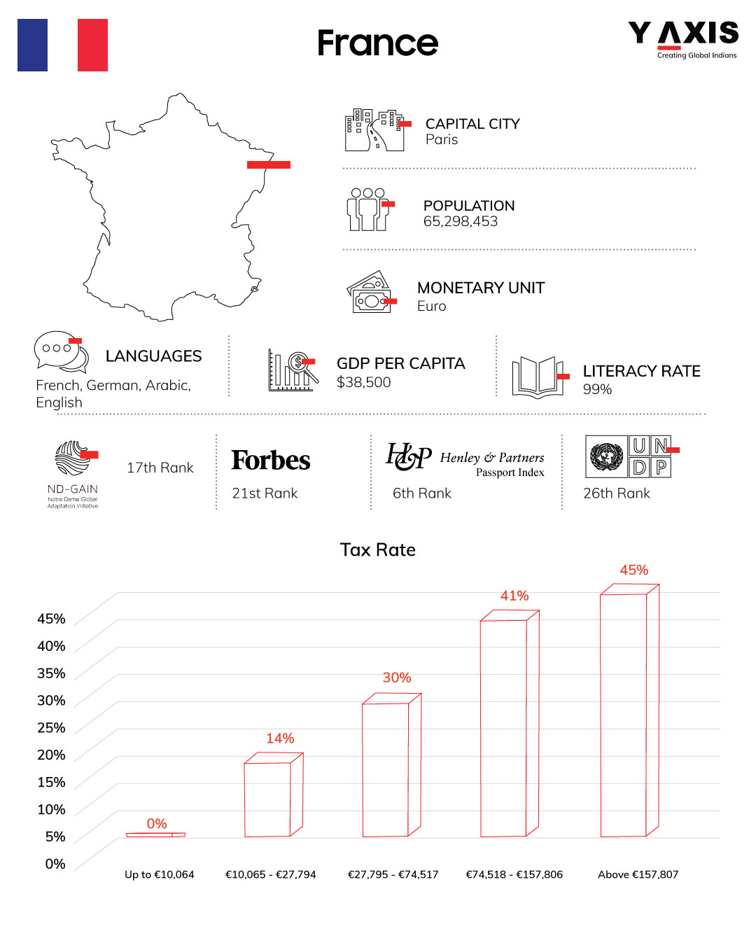 Migrate to France -Largest country in the EU