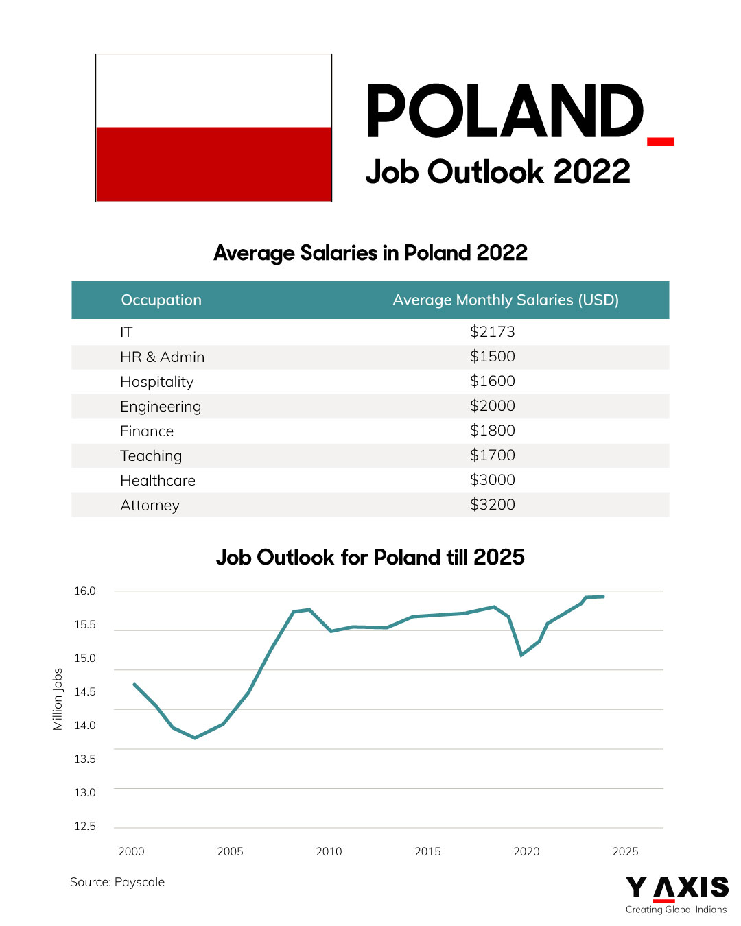 What is the job outlook for Poland