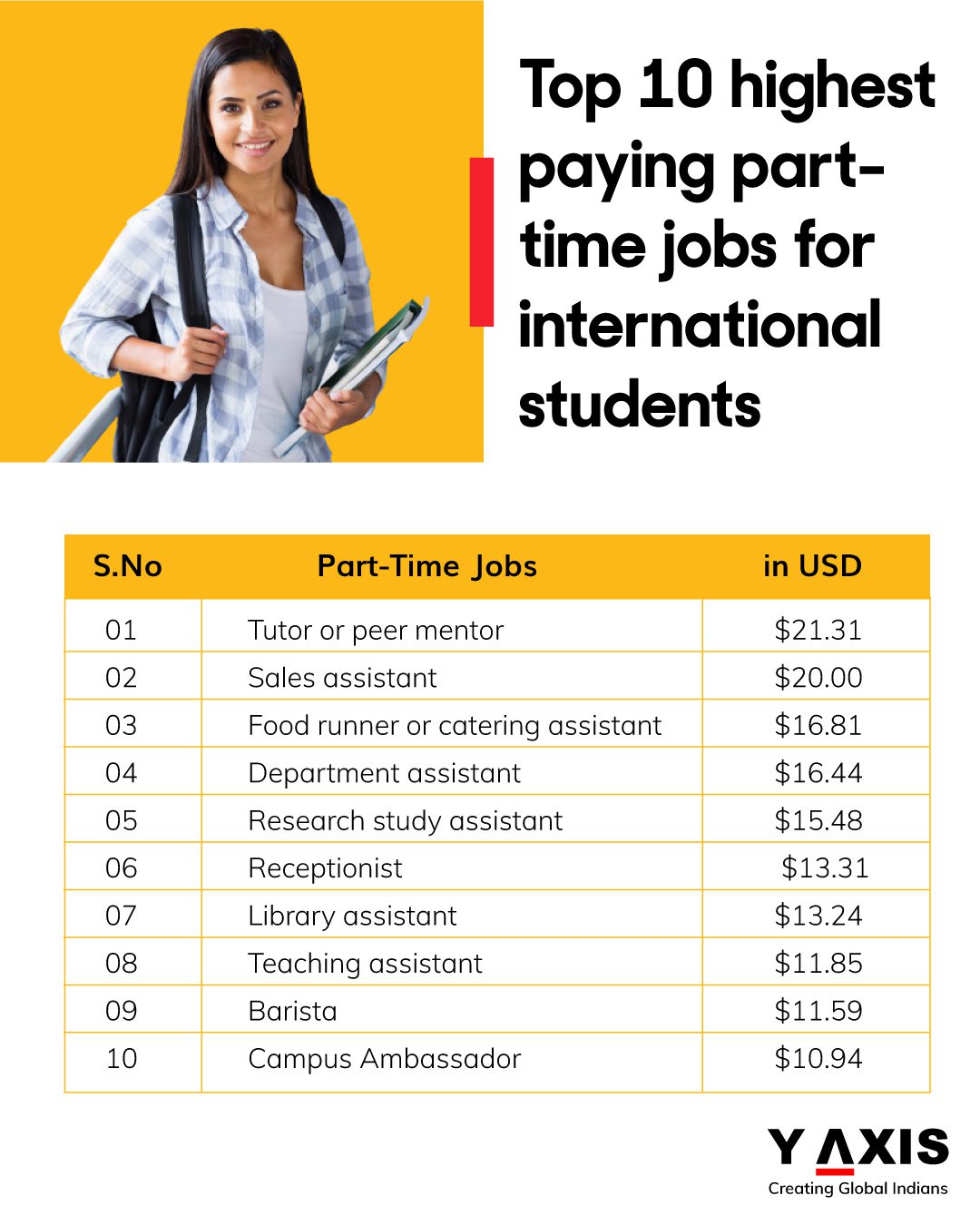 10-highest-paying-part-time-jobs-for-International-Students
